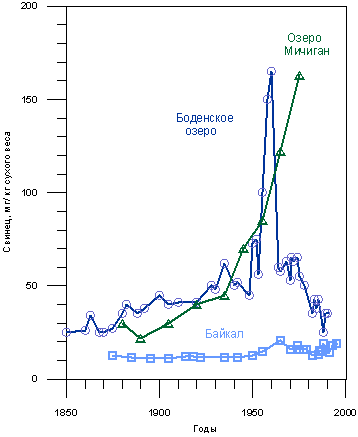 Содержание свинца в осадках разных озер. Озеро Мичиган - Edgington, Robbins 1976. Боденское озеро - Schroeder 1996. Байкал - Mackey et al. 1998. 